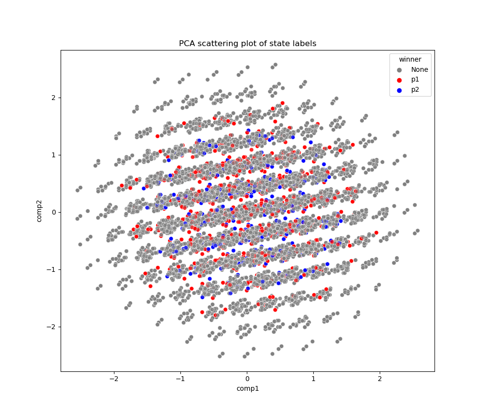 PCA plot of the semi-one-hot embedding
