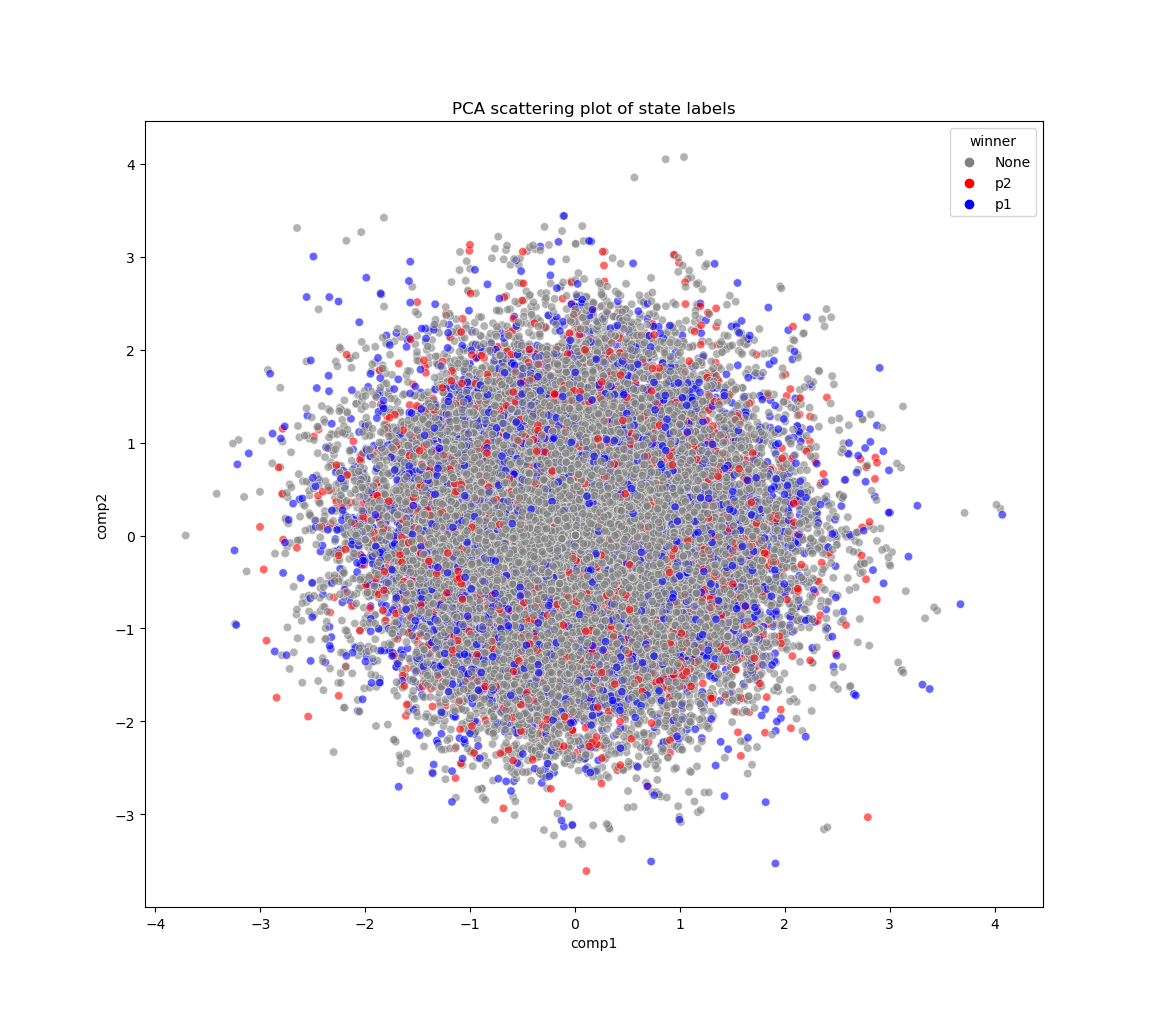 PCA plot of the semi-one-hot embedding